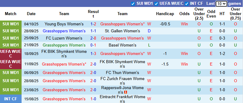 Nhận định, soi kèo Nữ Grasshoppers vs Nữ Ajax, 0h00 ngày 9/10: Đả bại chủ nhà - Ảnh 1