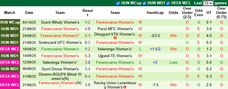 Nhận định, soi kèo Nữ Sparta Praha vs Nữ Ferencvaros, 0h00 ngày 9/10: Khó có bất ngờ - Ảnh 2