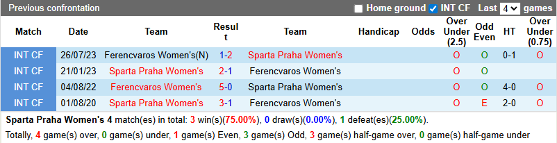 Nhận định, soi kèo Nữ Sparta Praha vs Nữ Ferencvaros, 0h00 ngày 9/10: Khó có bất ngờ - Ảnh 3