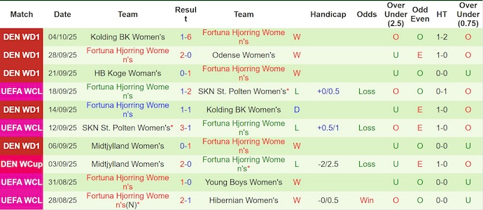Nhận định, soi kèo Nữ Vorskla Poltava vs Nữ Fortuna, 23h00 ngày 8/10: Chứng tỏ đẳng cấp - Ảnh 2