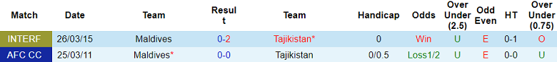 Nhận định, soi kèo Tajikistan vs Maldives, 20h00 ngày 9/10: Game dễ - Ảnh 3