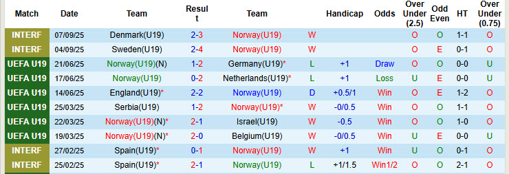 Nhận định, soi kèo U19 Na Uy vs U19 Kosovo, 20h00 ngày 8/10: Khó khăn hơn dự đoán - Ảnh 2