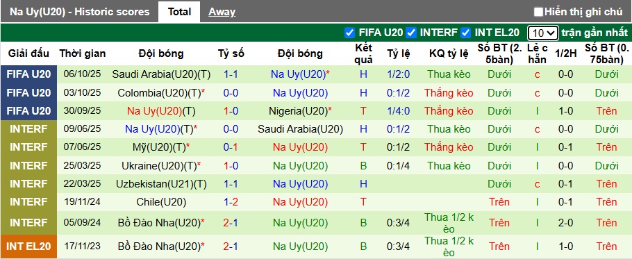 Nhận định, soi kèo U20 Paraguay vs U20 Na Uy, 06h00 ngày 9/10: Làm khó cửa trên - Ảnh 1