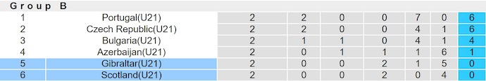 Nhận định, soi kèo U21 Scotland vs U21 Gibraltar, 23h30 ngày 9/10: Không dễ cho chủ nhà - Ảnh 4