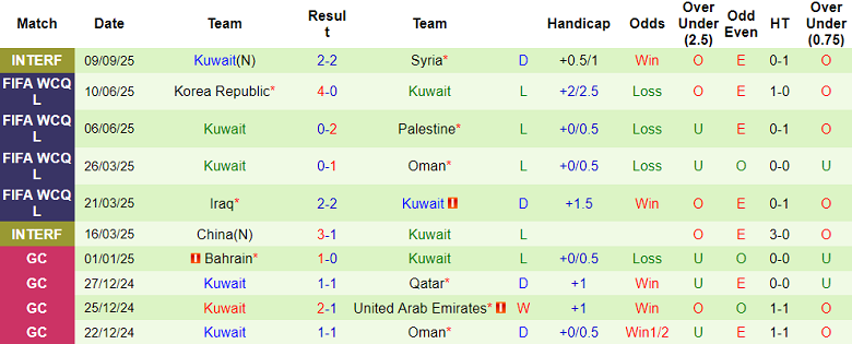 Nhận định, soi kèo Uzbekistan vs Kuwait, 20h00 ngày 9/10: Niềm tin cửa trên - Ảnh 2
