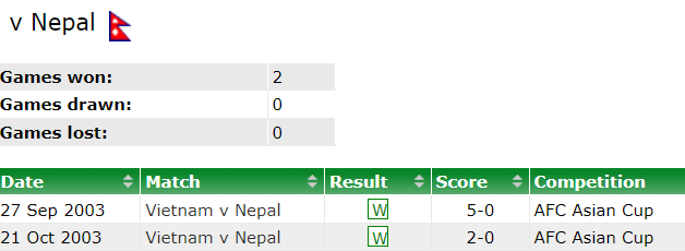 Nhận định, soi kèo Việt Nam vs Nepal, 19h30 ngày 9/10: Vẫn phải thắng - Ảnh 3
