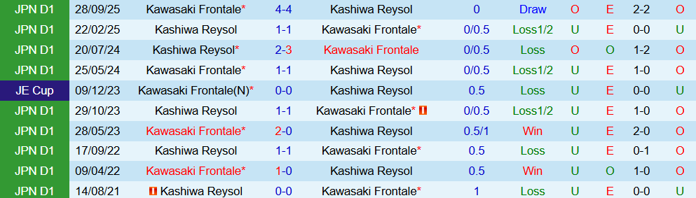 Soi kèo góc Kawasaki Frontale vs Kashiwa Reysol, 17h00 ngày 08/10 - Ảnh 3