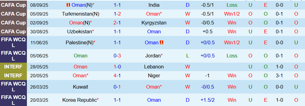 Soi kèo góc Oman vs Qatar, 22h00 ngày 08/10 - Ảnh 1