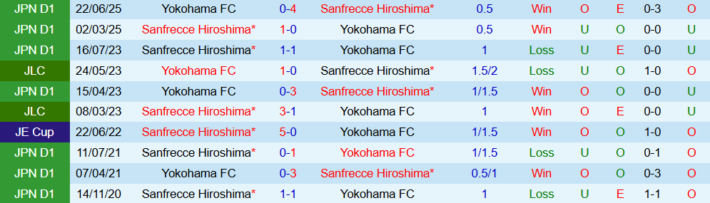 Soi kèo góc Yokohama vs Sanfrecce Hiroshima, 17h00 ngày 08/10 - Ảnh 3