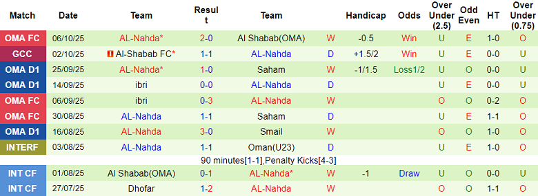 Nhận định, soi kèo Al Khaburah vs Al Nahda, 20h05 ngày 10/10: Thêm một lần đau - Ảnh 2