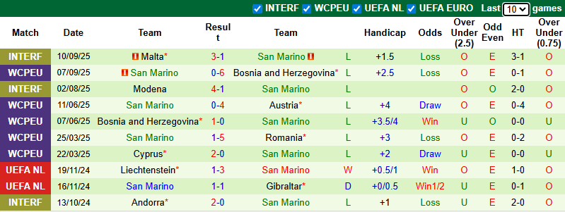 Nhận định, soi kèo Áo vs San Marino, 1h45 ngày 10/10: Đua hiệu số - Ảnh 3