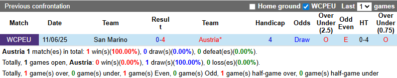Nhận định, soi kèo Áo vs San Marino, 1h45 ngày 10/10: Đua hiệu số - Ảnh 4