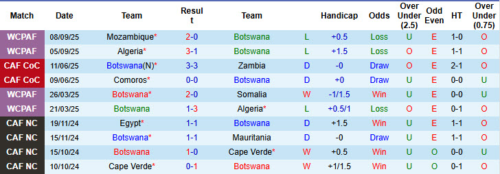 Nhận định, soi kèo Botswana vs Uganda, 23h00 ngày 9/10: Căng thẳng tột độ - Ảnh 2