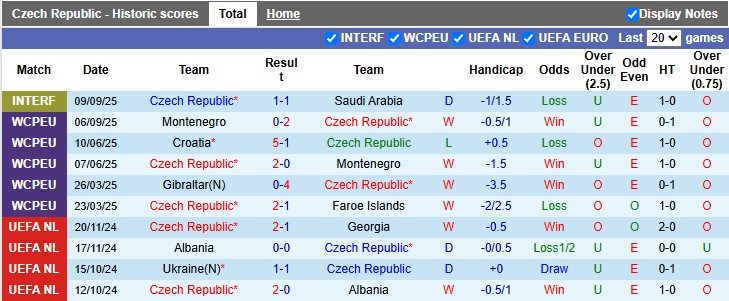 Nhận định, soi kèo CH Séc vs Croatia, 1h45 ngày 10/10: Cuộc đua ngã ngũ - Ảnh 1