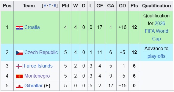 Nhận định, soi kèo CH Séc vs Croatia, 1h45 ngày 10/10: Cuộc đua ngã ngũ - Ảnh 4