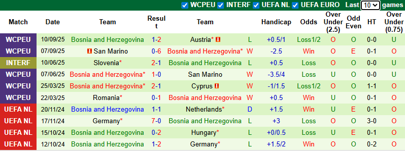 Nhận định, soi kèo Cyprus vs Bosnia và Herzegovina, 1h45 ngày 10/10: Tin vào khách - Ảnh 3
