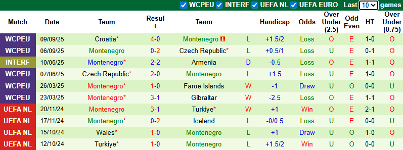 Nhận định, soi kèo Faroe Islands vs Montenegro, 1h45 ngày 10/10: Nỗi sợ xa nhà - Ảnh 3