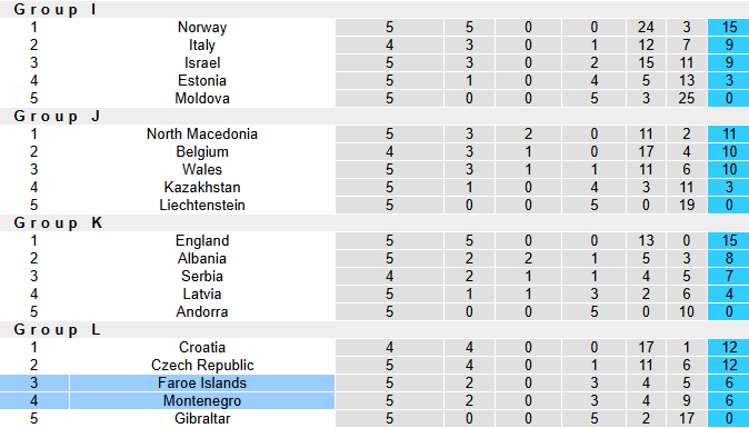 Nhận định, soi kèo Faroe Islands vs Montenegro, 1h45 ngày 10/10: Nỗi sợ xa nhà - Ảnh 5