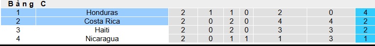 Nhận định, soi kèo Honduras vs Costa Rica, 09h00 ngày 10/10: Chia điểm - Ảnh 1