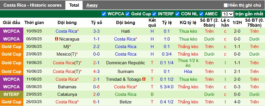 Nhận định, soi kèo Honduras vs Costa Rica, 09h00 ngày 10/10: Chia điểm - Ảnh 3