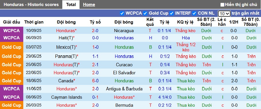 Nhận định, soi kèo Honduras vs Costa Rica, 09h00 ngày 10/10: Chia điểm - Ảnh 4