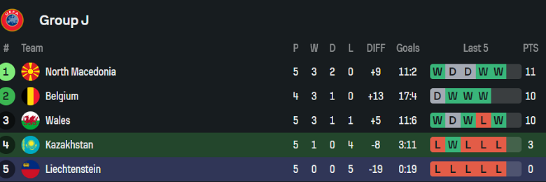 Nhận định, soi kèo Kazakhstan vs Liechtenstein, 21h00 ngày 10/10: Thắng an ủi - Ảnh 4