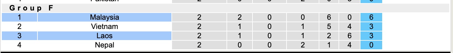 Nhận định, soi kèo Lào vs Malaysia, 19h00 ngày 9/10: Vẫn không có cửa - Ảnh 5
