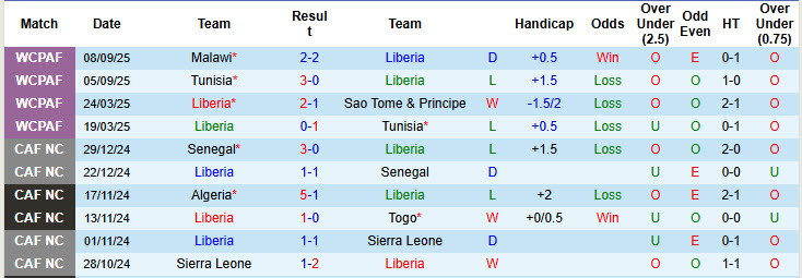 Nhận định, soi kèo Liberia vs Namibia, 23h00 ngày 9/10: Bảo toàn thứ hạng - Ảnh 2