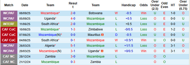 Nhận định, soi kèo Mozambique vs Guinea, 23h00 ngày 9/10: Đạt được mục tiêu - Ảnh 2