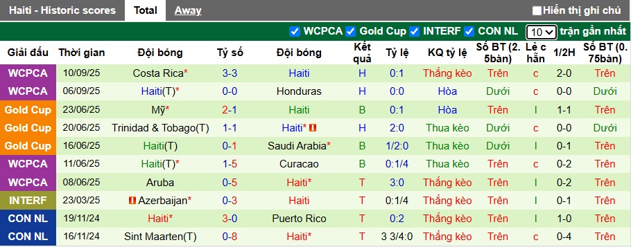 Nhận định, soi kèo Nicaragua vs Haiti, 07h00 ngày 10/10: Ca khúc khải hoàn - Ảnh 3