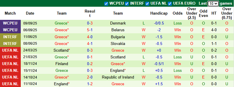 Nhận định, soi kèo Scotland vs Hy Lạp, 1h45 ngày 10/10: Tận dụng lợi thế - Ảnh 3