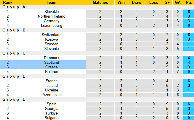 Nhận định, soi kèo Scotland vs Hy Lạp, 1h45 ngày 10/10: Tận dụng lợi thế - Ảnh 5
