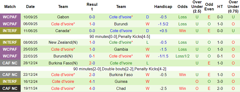Nhận định, soi kèo Seychelles vs Bờ Biển Ngà, 20h00 ngày 10/10: Duy trì lợi thế - Ảnh 2