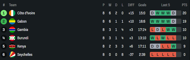 Nhận định, soi kèo Seychelles vs Bờ Biển Ngà, 20h00 ngày 10/10: Duy trì lợi thế - Ảnh 4