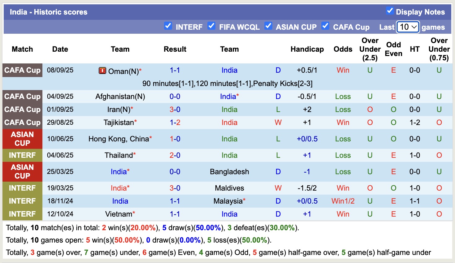 Nhận định, soi kèo Singapore vs Ấn Độ, 18h30 ngày 9/10: Đắng cay xa nhà - Ảnh 3