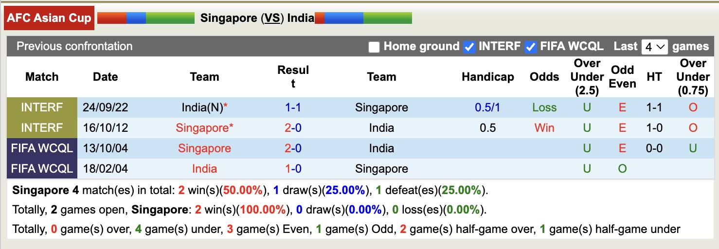 Nhận định, soi kèo Singapore vs Ấn Độ, 18h30 ngày 9/10: Đắng cay xa nhà - Ảnh 4