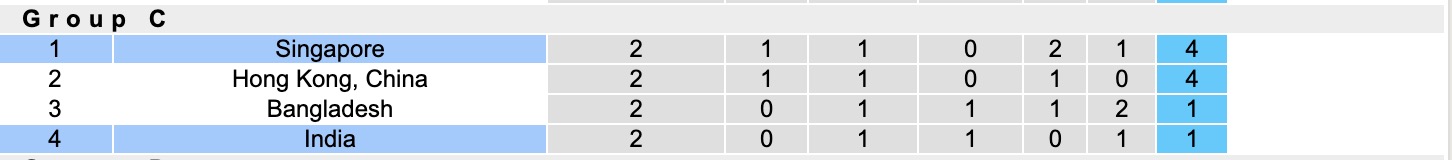 Nhận định, soi kèo Singapore vs Ấn Độ, 18h30 ngày 9/10: Đắng cay xa nhà - Ảnh 5