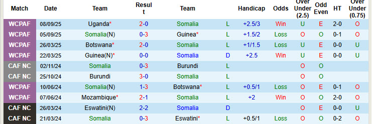 Nhận định, soi kèo Somalia vs Algeria, 23h00 ngày 9/10: Vé đã có chủ - Ảnh 2