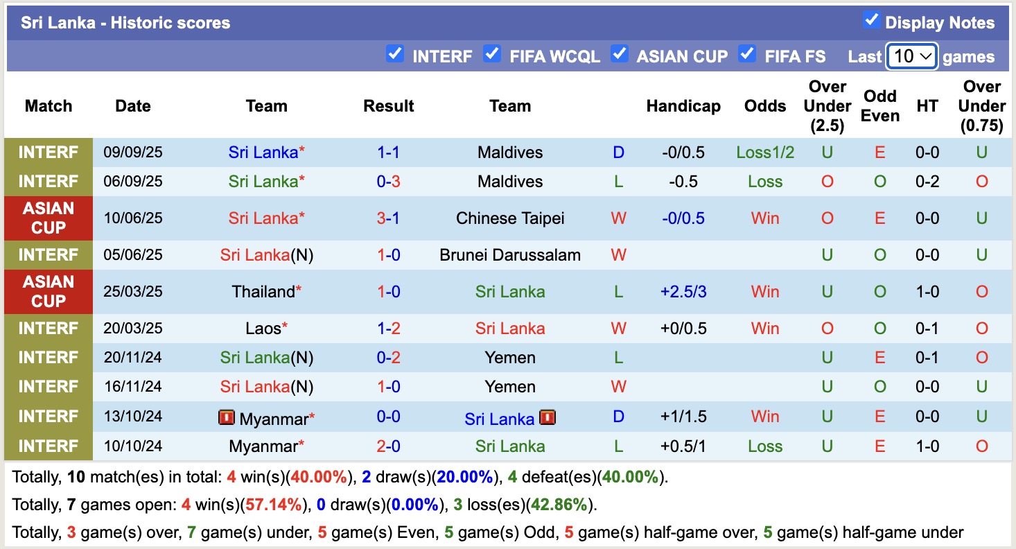 Nhận định, soi kèo Sri Lanka vs Turkmenistan, 17h15 ngày 9/10: Củng cố ngôi đầu - Ảnh 2