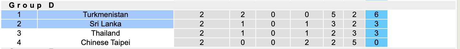 Nhận định, soi kèo Sri Lanka vs Turkmenistan, 17h15 ngày 9/10: Củng cố ngôi đầu - Ảnh 6