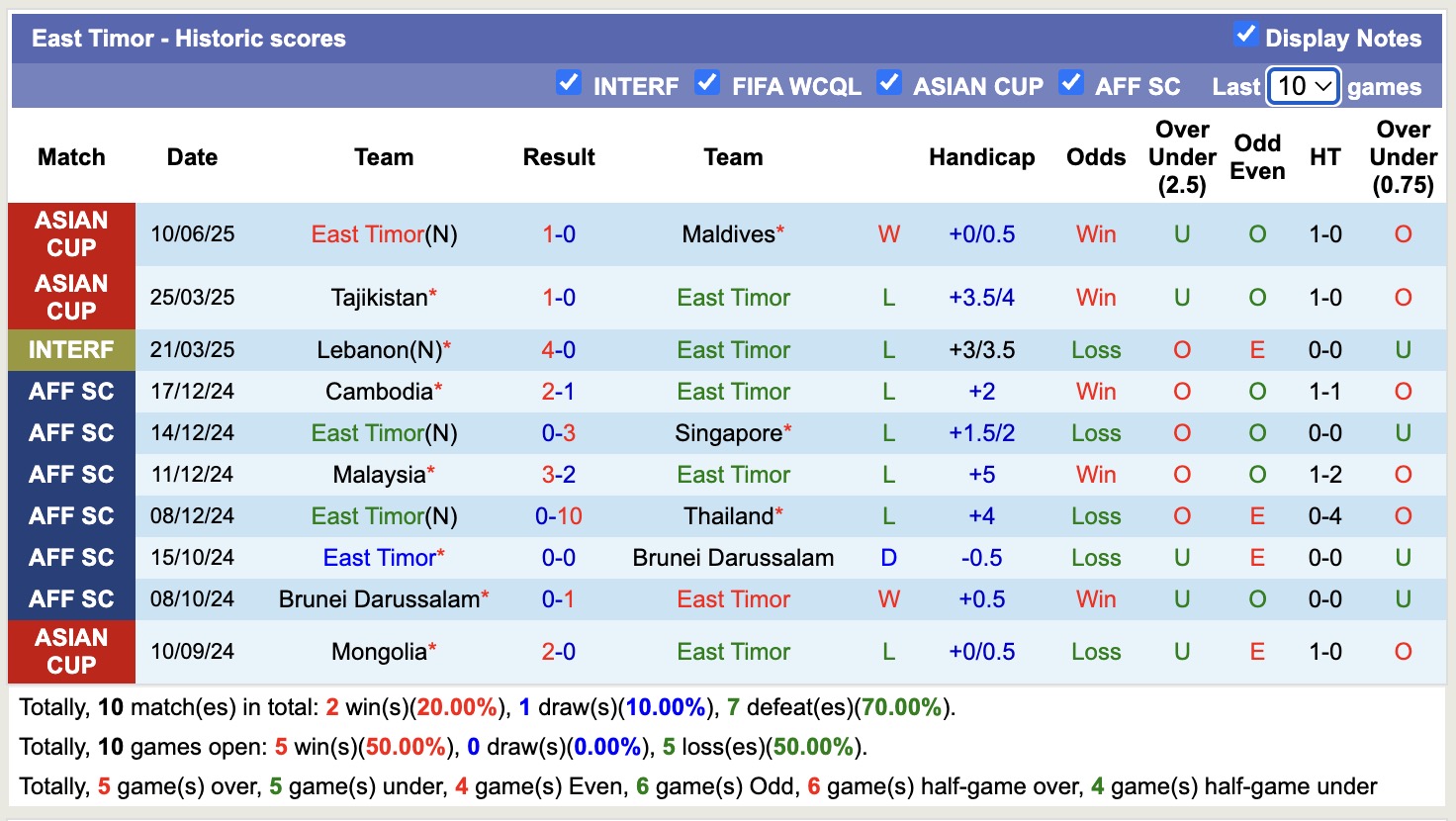 Nhận định, soi kèo Timor Leste vs Philippines, 16h30 ngày 9/10: Khó có thể gắng gượng - Ảnh 1