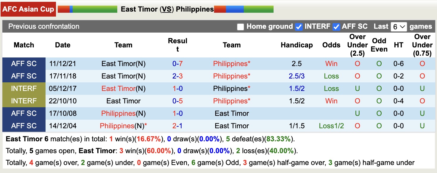Nhận định, soi kèo Timor Leste vs Philippines, 16h30 ngày 9/10: Khó có thể gắng gượng - Ảnh 3