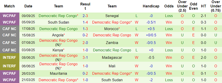 Nhận định, soi kèo Togo vs CH Congo, 20h00 ngày 10/10: Khác biệt động lực - Ảnh 2