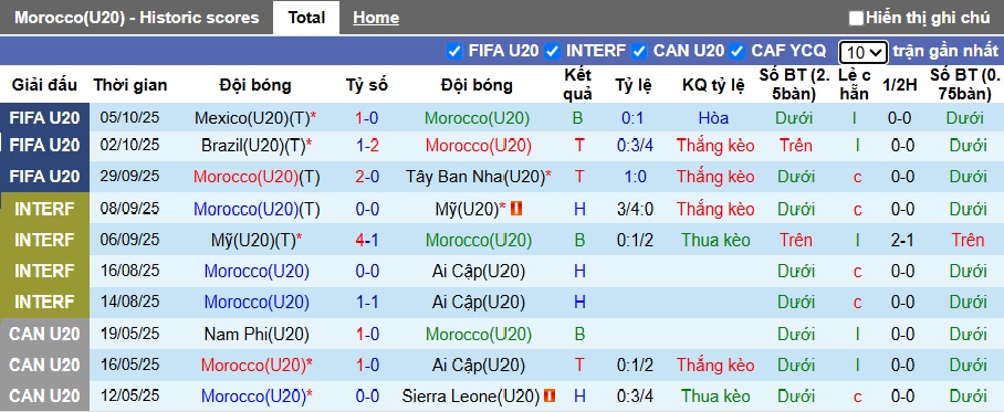 Nhận định, soi kèo U20 Morocco vs U20 Hàn Quốc, 06h00 ngày 10/10: Mạnh hơn sẽ thắng - Ảnh 2