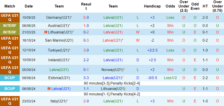 Nhận định, soi kèo U21 Latvia vs U21 Georgia, 22h00 ngày 10/10: Thói quen chiến thắng - Ảnh 1