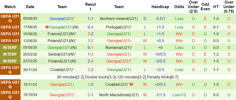 Nhận định, soi kèo U21 Latvia vs U21 Georgia, 22h00 ngày 10/10: Thói quen chiến thắng - Ảnh 2