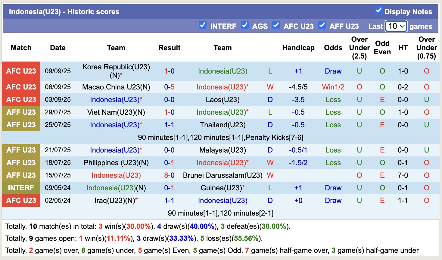 Nhận định, soi kèo U23 Indonesia vs U23 Ấn Độ, 20h00 ngày 10/10: Tiếp tục gây thất vọng  - Ảnh 1
