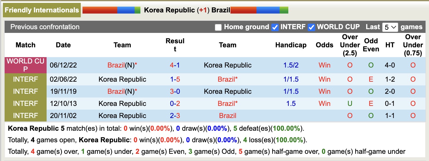 Siêu máy tính dự đoán Hàn Quốc vs Brazil, 18h00 ngày 10/10 - Ảnh 4