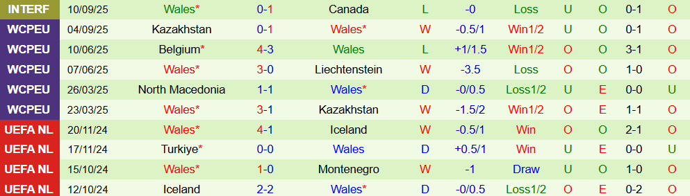 Soi kèo góc Anh vs Wales, 01h45 ngày 10/10 - Ảnh 2