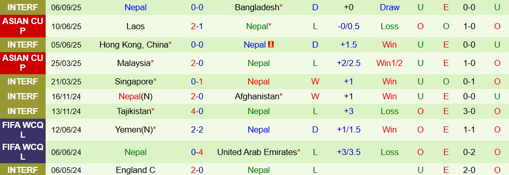 Soi kèo góc Việt Nam vs Nepal, 19h30 ngày 09/10 - Ảnh 2